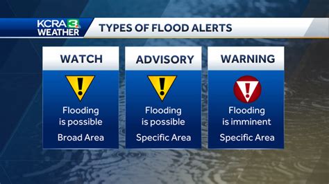 What is an Areal Flood Watch? Different flood alerts explained