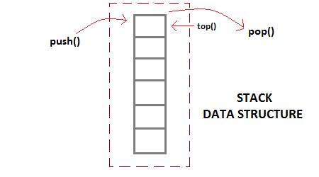 Stack Data Structure | Studytonight