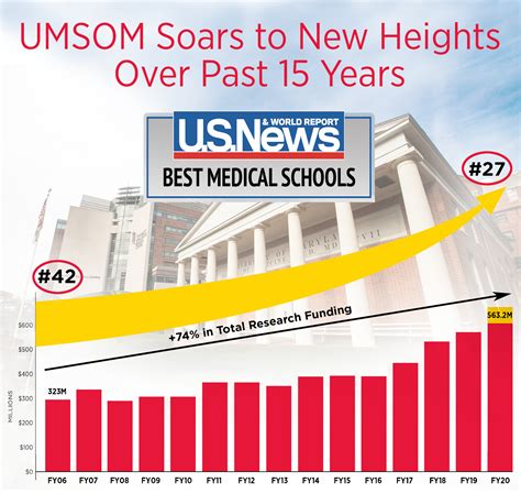 UMSOM Soars to New Heights Over Past 15 Years | University of Maryland ...