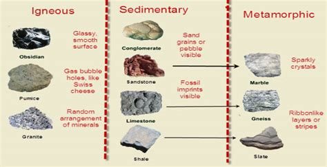 Classification Of Rocks | Igneous, Sedimentary, Metamorphic