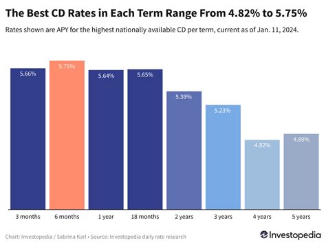 Top CDs Today: Best Rate for 1 Year or Longer Is 5.65%