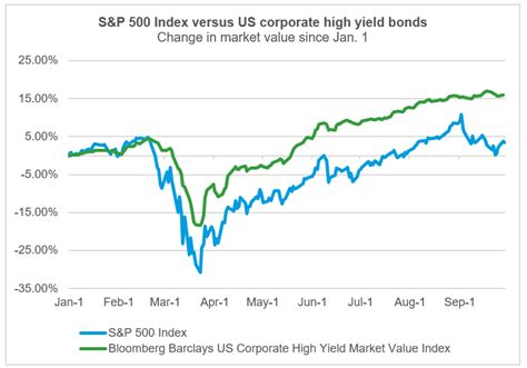 CHART OF THE DAY: What story is the high-yield bond market telling us ...