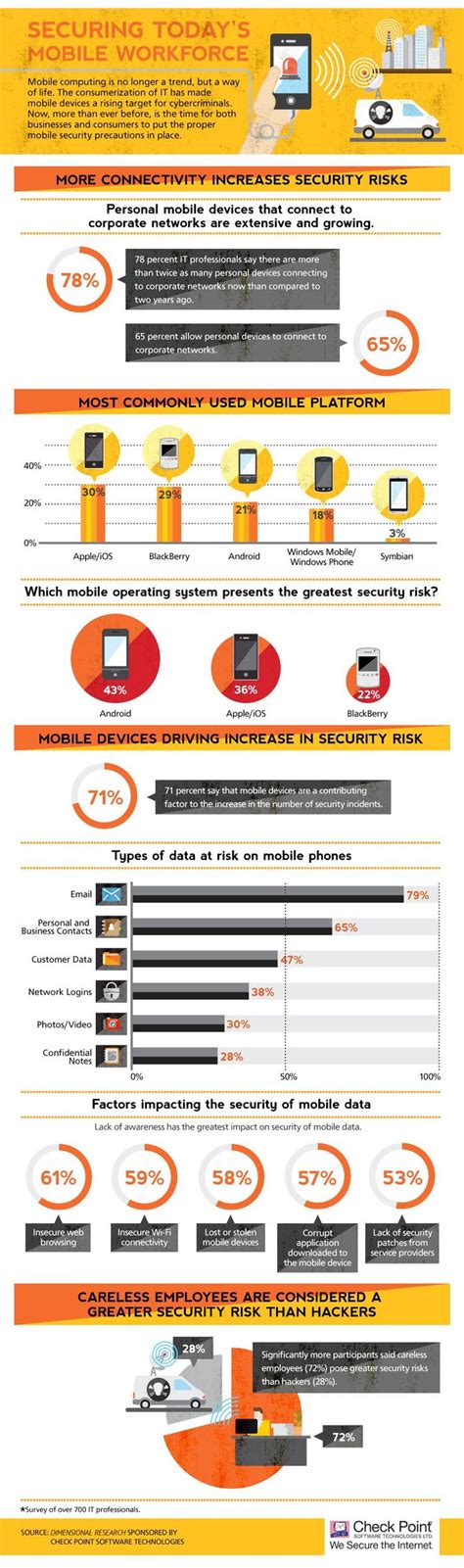 Mobile Devices Increase Security Risks Dramatically #infographic | Mobile security, Mobile ...