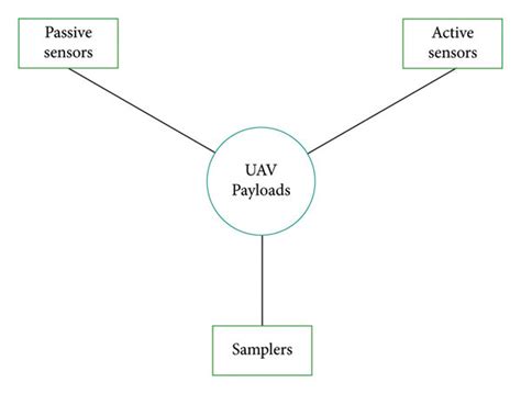 Classification of UAV payloads for water resource management and ...