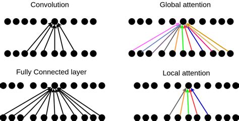 Mesin Belajar: How Attention works in Deep Learning: understanding the ...