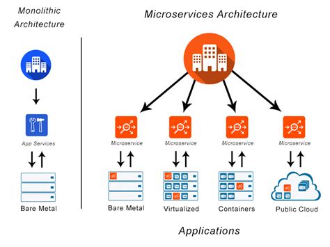 What is Microservices? Microservices Definition and Related FAQs | Avi Networks