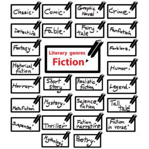 22 Different Types of Books (Genres and Non-Fiction Options)