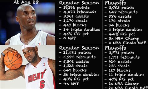 So this Kobe vs. LeBron comparison at age 28 is very interesting ...