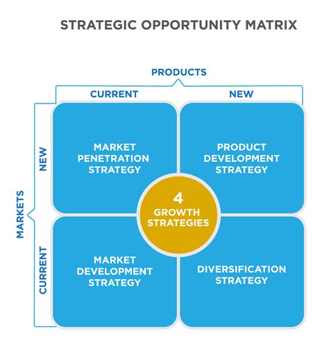 Strategic Opportunity Matrix | Principles of Marketing