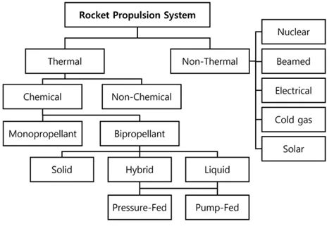 Rocket Propulsion Elements | Functions,Working