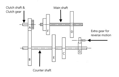 What is Gearbox? Main components of Gearbox explained – MechStuff