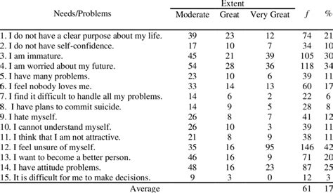 Students' Personal Needs/Problems. | Download Scientific Diagram