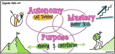 PURPOSE / MASTERY / AUTONOMY - Dan Pink on the Updated Truth About What Motivates Us | Corporate ...