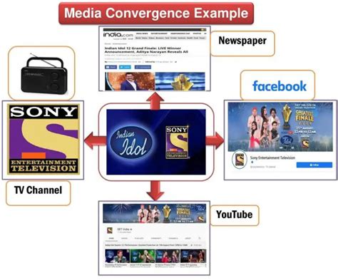 Media Convergence Example, Elements, Definition and Types