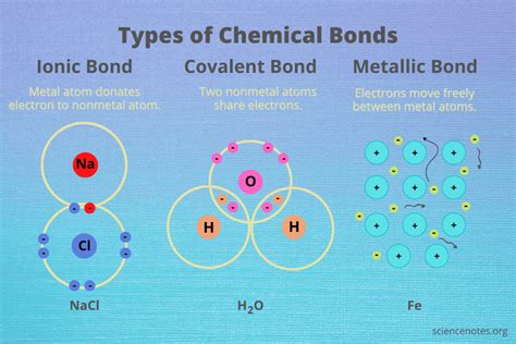 Types of Chemical Bonds