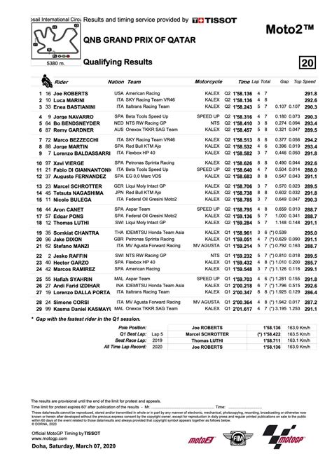 Moto2 qualifying results : r/motogp