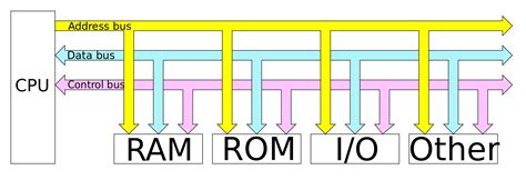 What is External Data Bus in Computer Architecture?