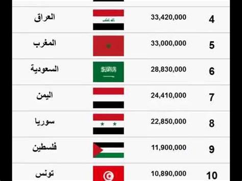 ترتيب عدد سكان الدول العربية اخر احصائية - YouTube