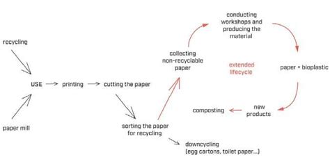 Diagram of the Redesigned Process for the Paper + Bioplastic Project ...