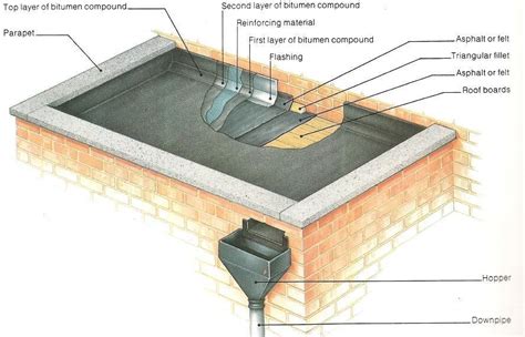 Image result for parapet flat roof | Flat roof, Roof architecture, Roof design