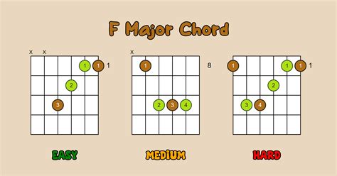 F Chord (Easy, Medium and Hard)