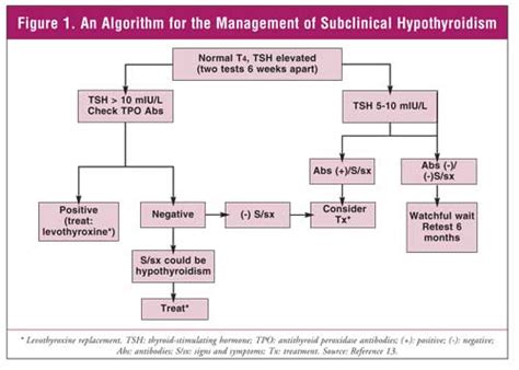 Subclinical Hypothyroidism