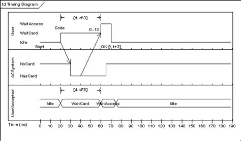 Timing Diagram - UML 2 Tutorial | Sparx Systems