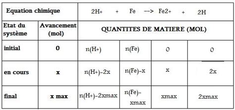 Tableau d'avancement - forum physique chimie - 251387