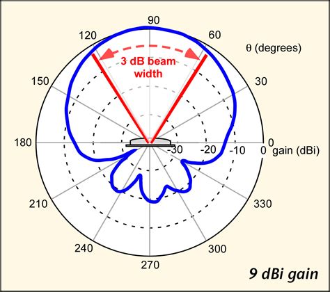 Antennas - Navipedia