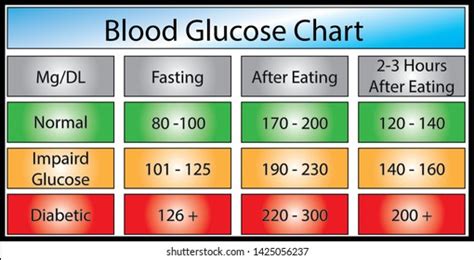 375 Blood glucose level chart Images, Stock Photos & Vectors | Shutterstock