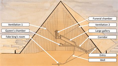 What were the pyramids used for? | Egyptian History