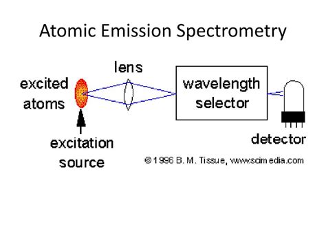 PPT - Principle of Emission Spectroscopy I PowerPoint Presentation, free download - ID:2250109