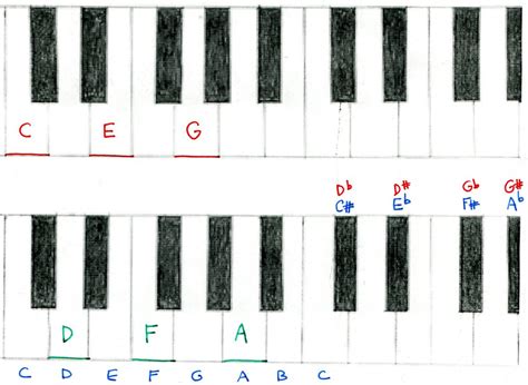 How to Play Beginner Piano Chords - Spinditty