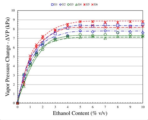 Impact of ethanol addition on vapor pressure change (ΔVP) of commercial ...