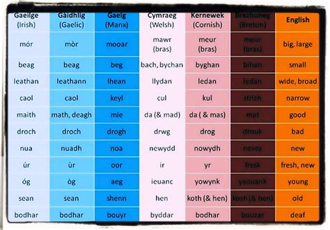 celtic-gaelic-language-english-culture | The World of English