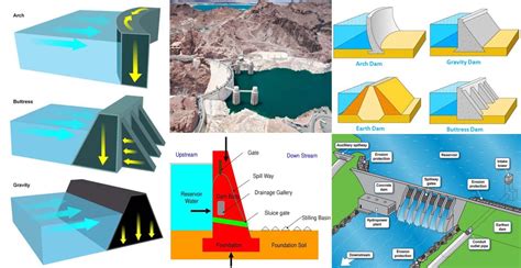 How Many Forces Acting On A Dam Structure And Calculations ? | Engineering Discoveries