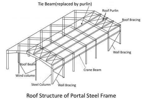 Portal Frame Design - Infoupdate.org