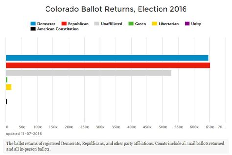 Curious How Many Colorado Ballots Have Been Returned? We Have A Chart ...