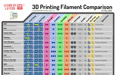 Free 3D printing filament comparison guide for education. | 3d printing store, 3d printing ...