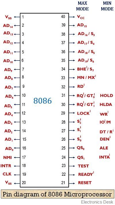 8086 Microprocessor Architecture Diagram