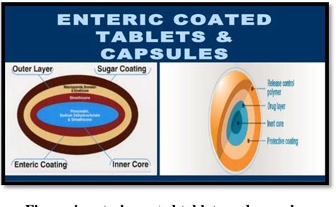 Figure 4 from A REVIEW ON RECENT ADVANCES IN ENTERIC COATING AND ENTERIC POLYMERS | Semantic Scholar