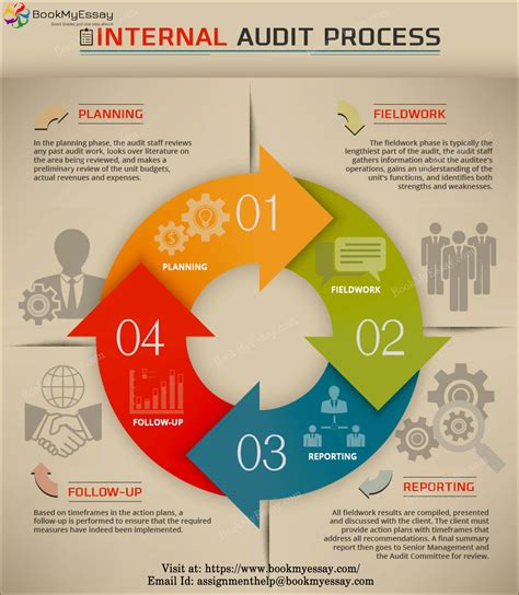 Here are 4 steps of internal audit process. If you want to avail assignment on internal audit ...