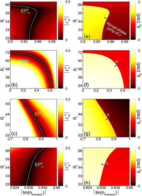 Figure 3 from Controlling photonic spin Hall effect via exceptional points | Semantic Scholar