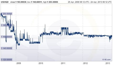 Iraqi Dinar Stabilization