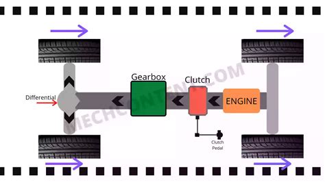 Automobile Clutch: Definition, Principle, Function, Types