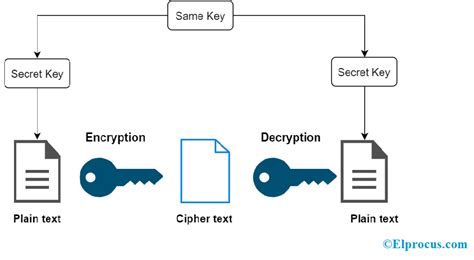 Cryptography : Different Types, Tools and its Applications