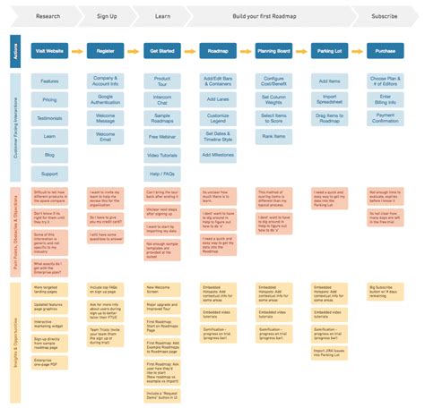 Customer Journey Map: An Example of a First Time User Experience