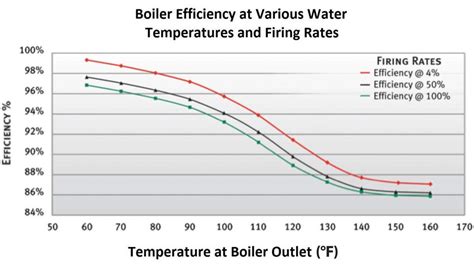 Condensing Boiler Efficiency Curve