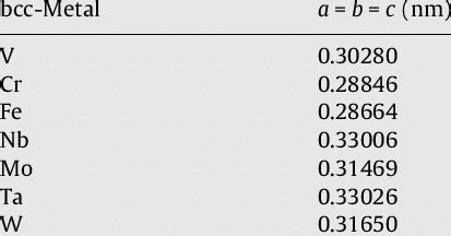 The lattice constants of bcc-metals. | Download Scientific Diagram