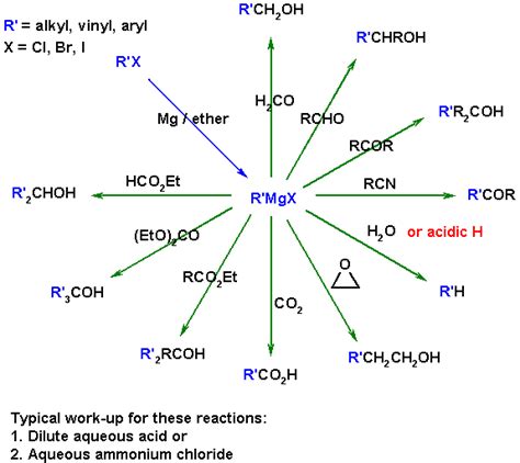 Important Grignard reactions